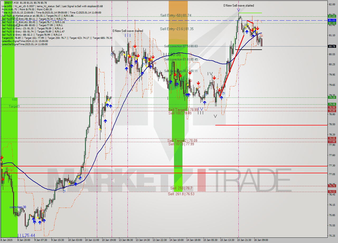 BRENT M30 Signal