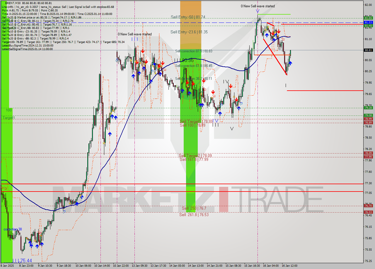 BRENT M30 Signal