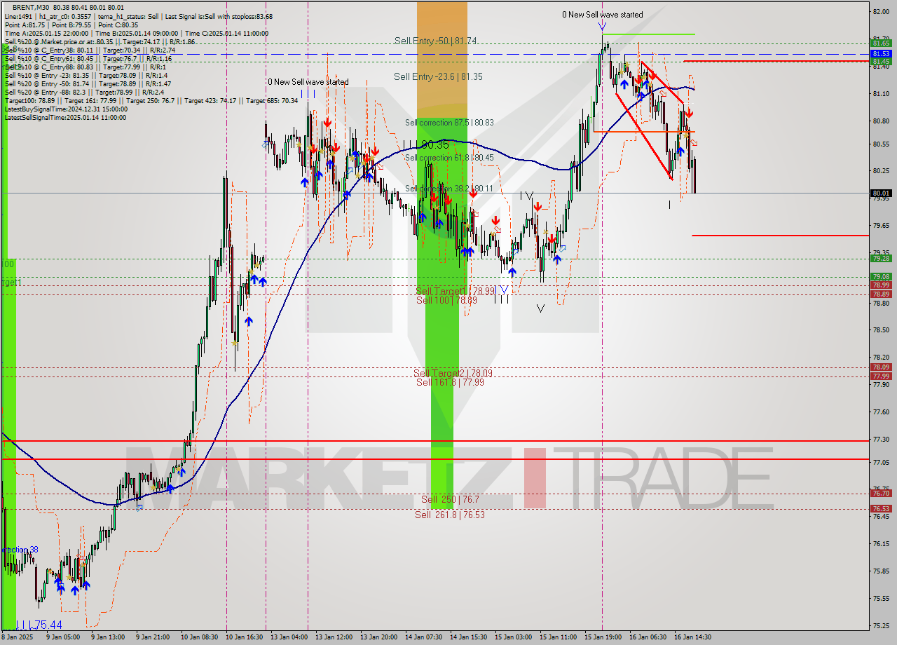 BRENT M30 Signal