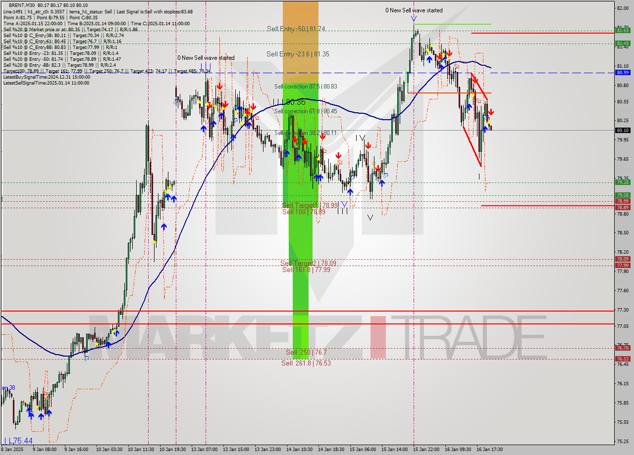 BRENT M30 Signal