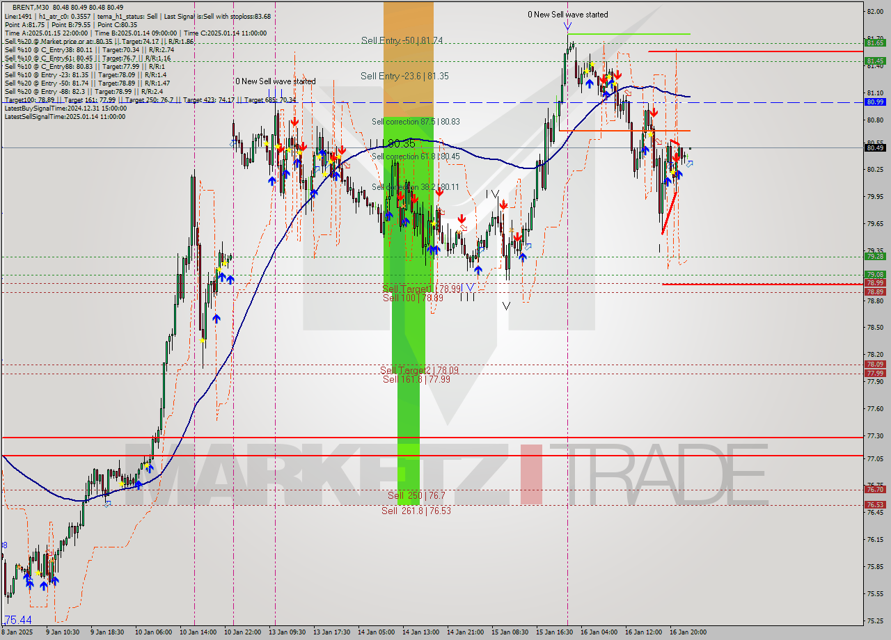 BRENT M30 Signal