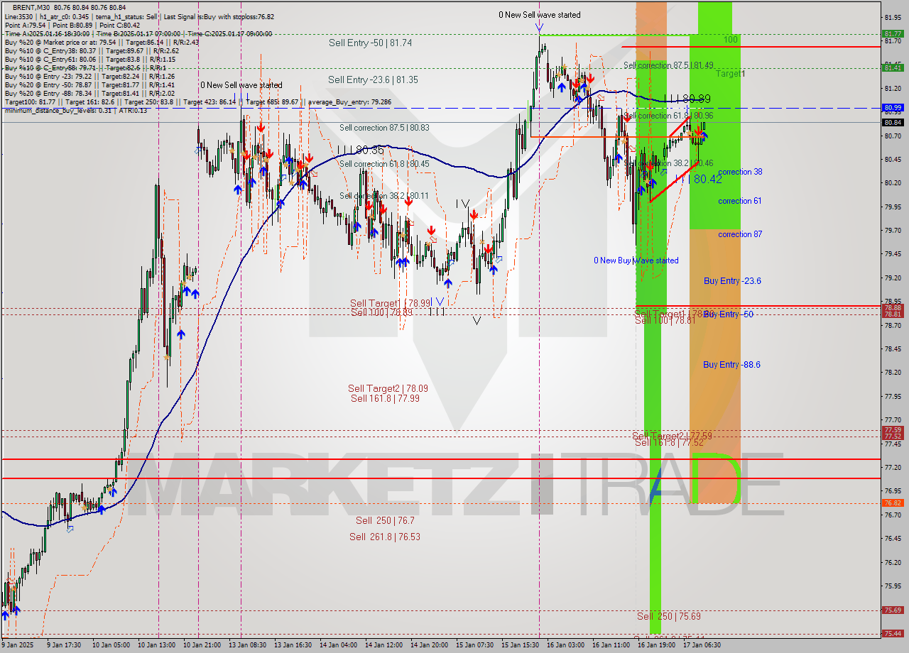 BRENT M30 Signal