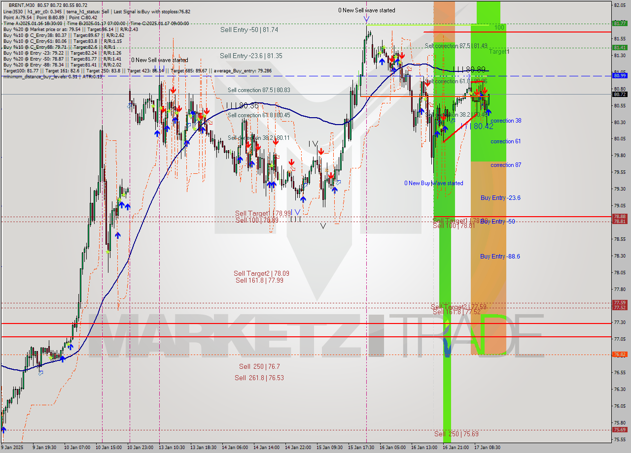 BRENT M30 Signal