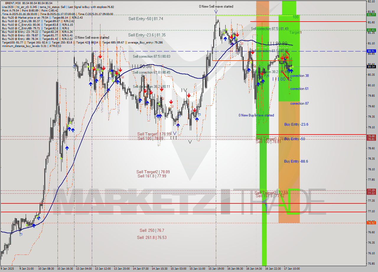 BRENT M30 Signal