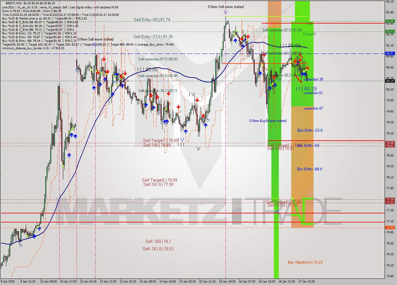 BRENT M30 Signal