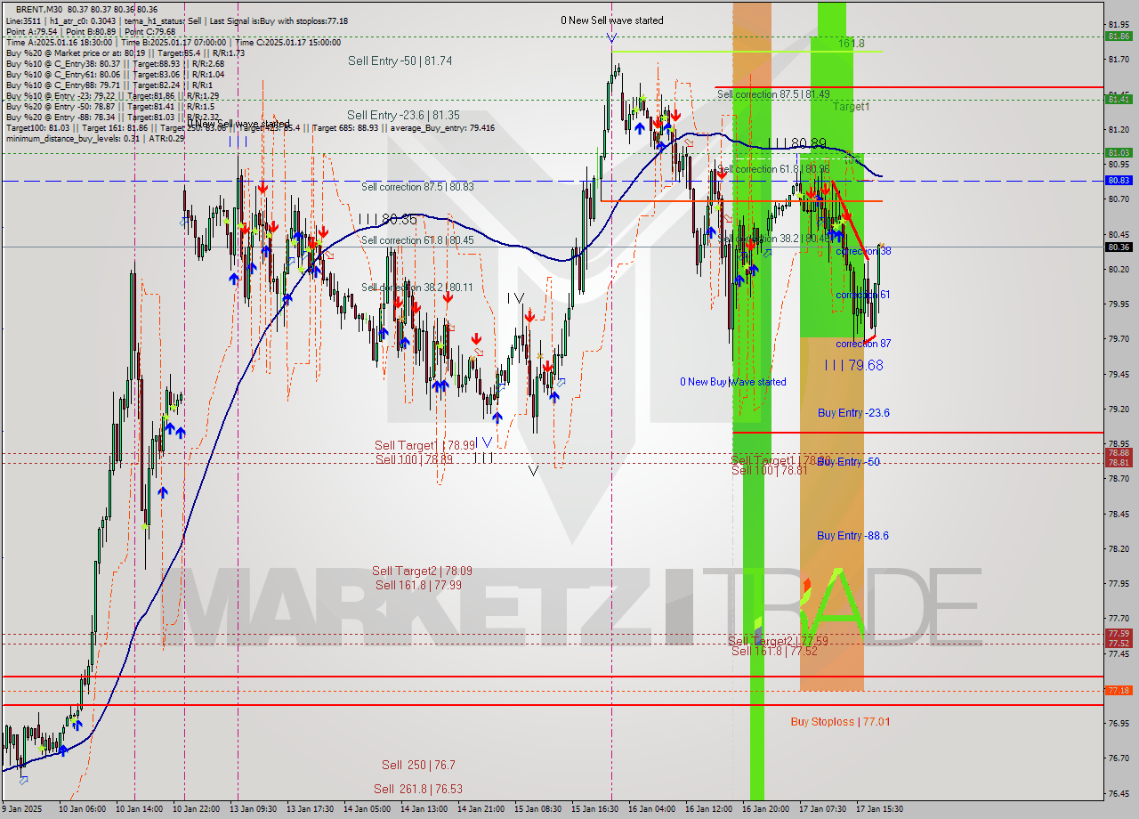 BRENT M30 Signal