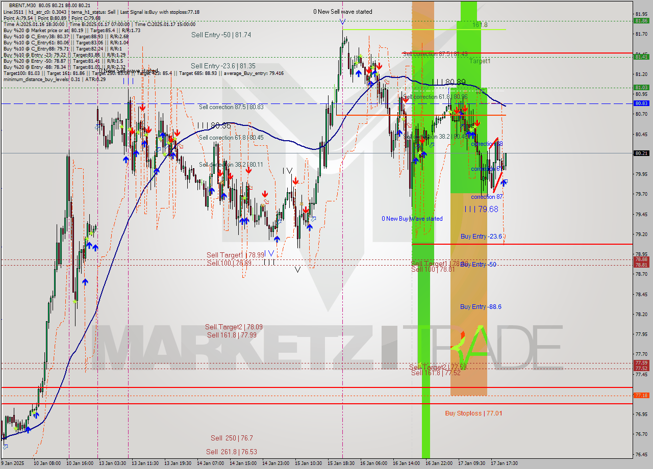 BRENT M30 Signal