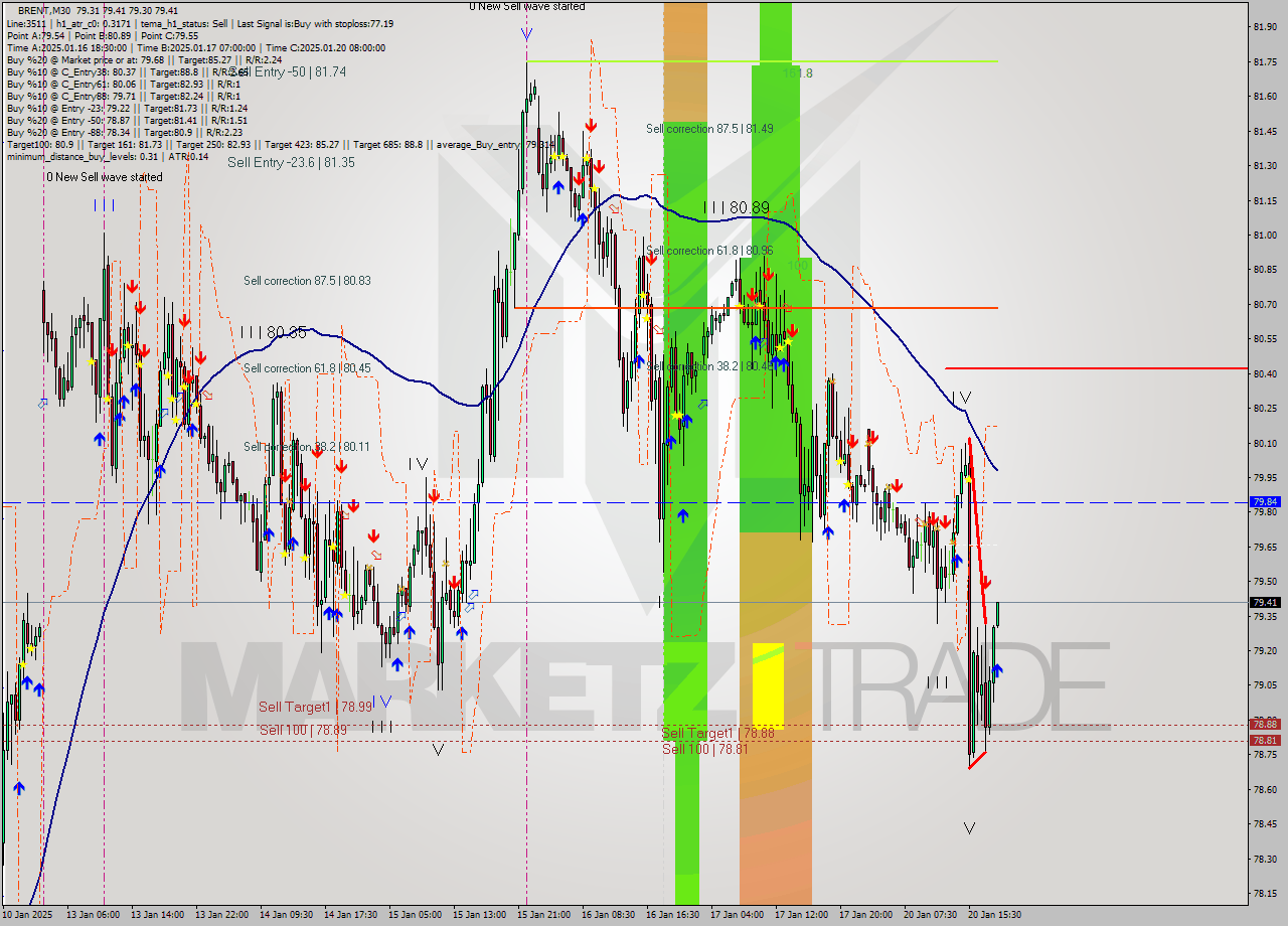 BRENT M30 Analysis BRENT M30 Signal