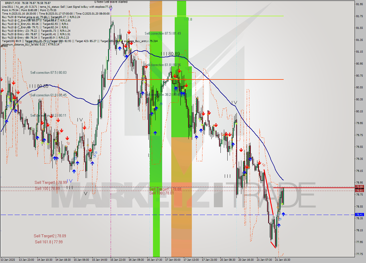 BRENT M30 Analysis BRENT M30 Signal
