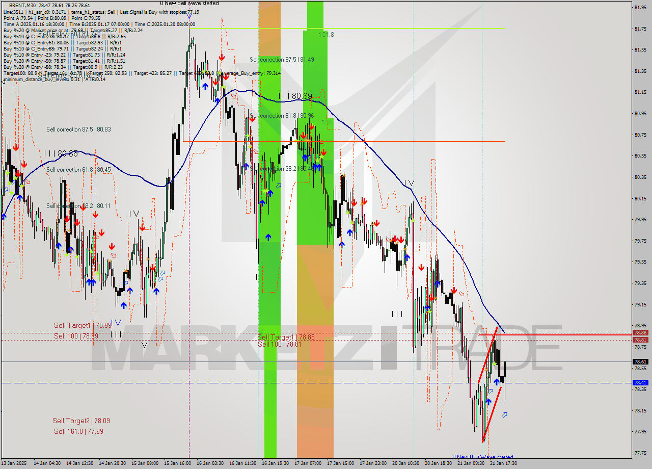 BRENT M30 Analysis BRENT M30 Signal