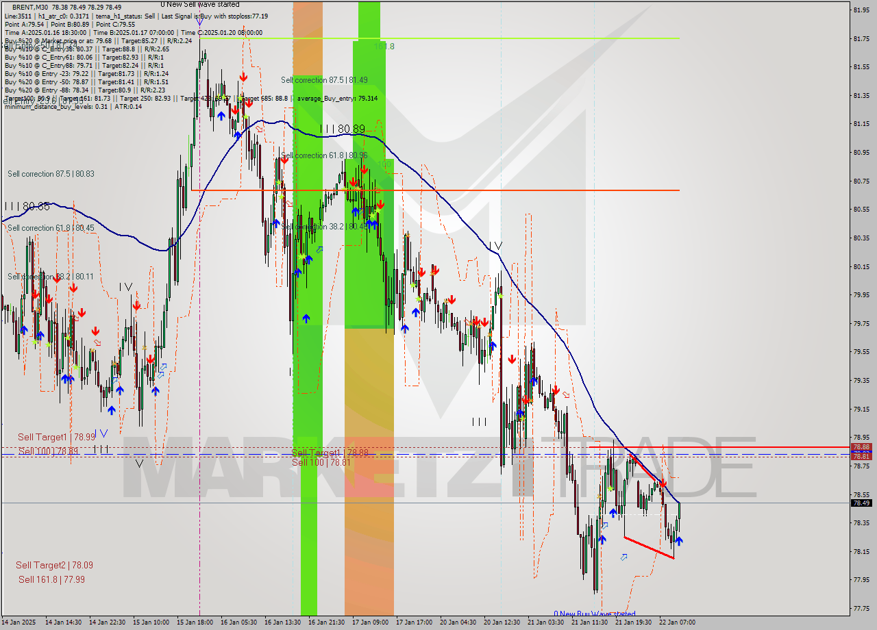 BRENT M30 Analysis BRENT M30 Signal