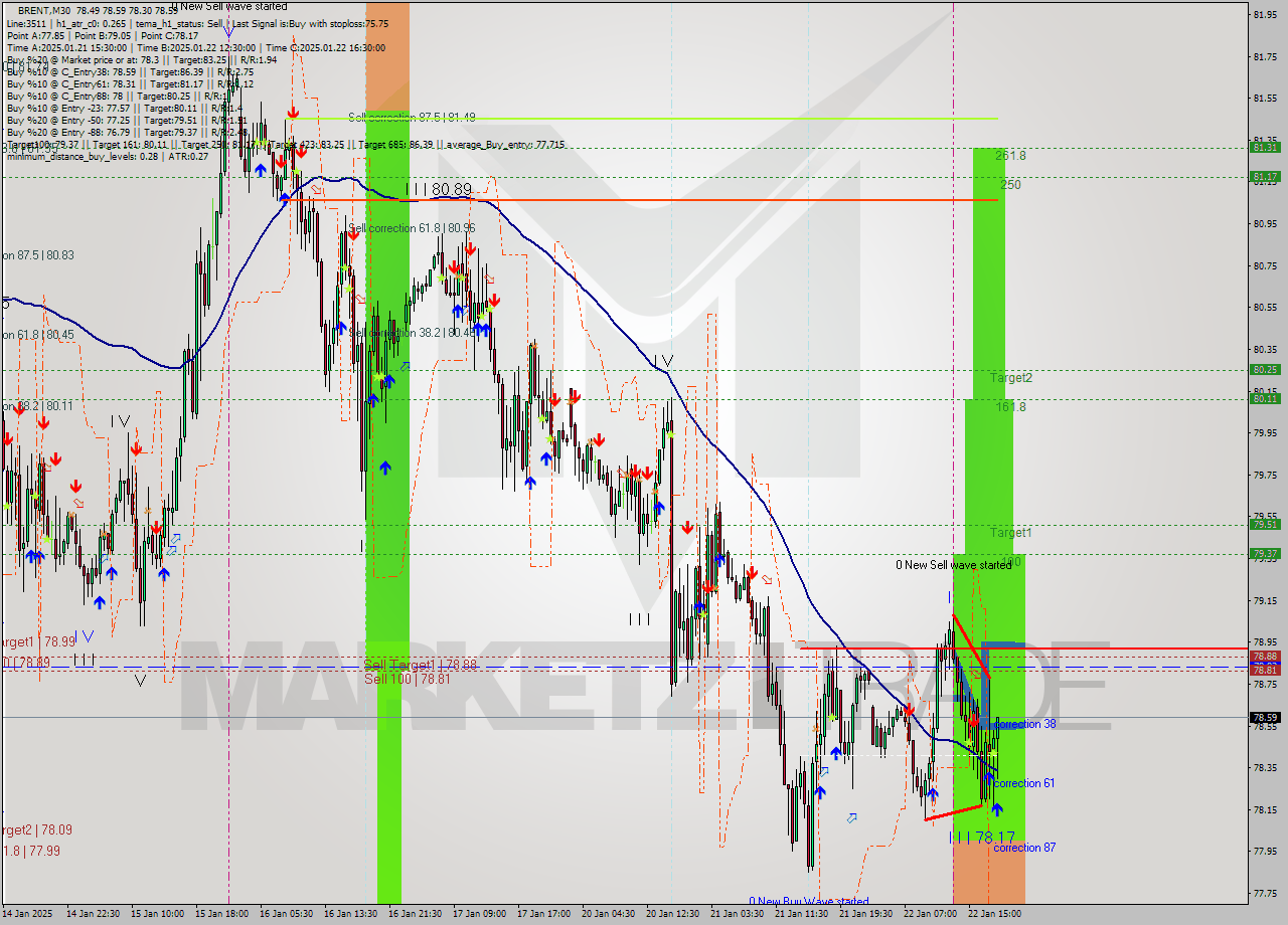 BRENT M30 Analysis BRENT M30 Signal