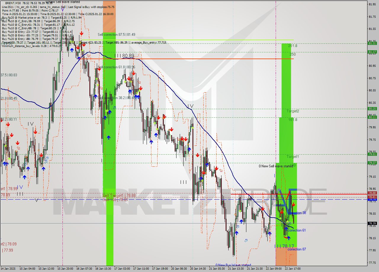 BRENT M30 Analysis BRENT M30 Signal