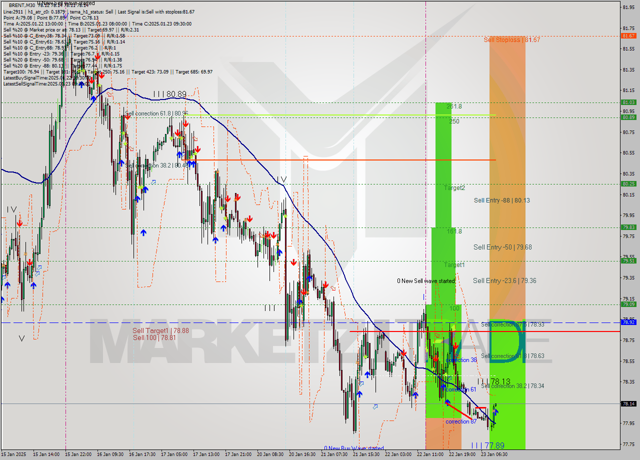 BRENT M30 Signal