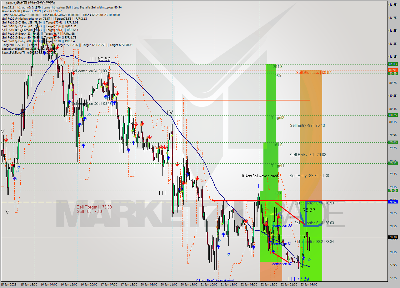 BRENT M30 Signal