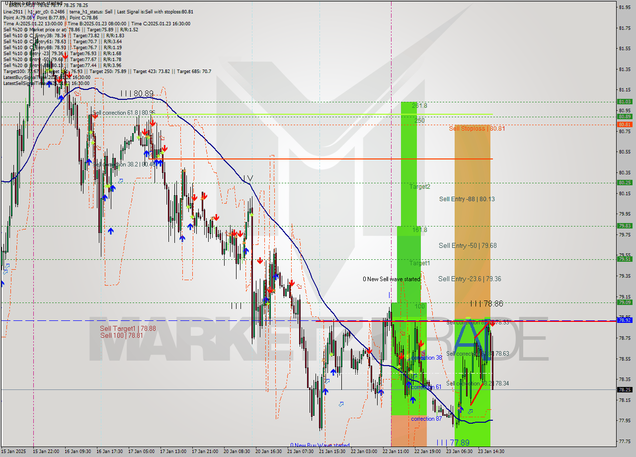 BRENT M30 Signal