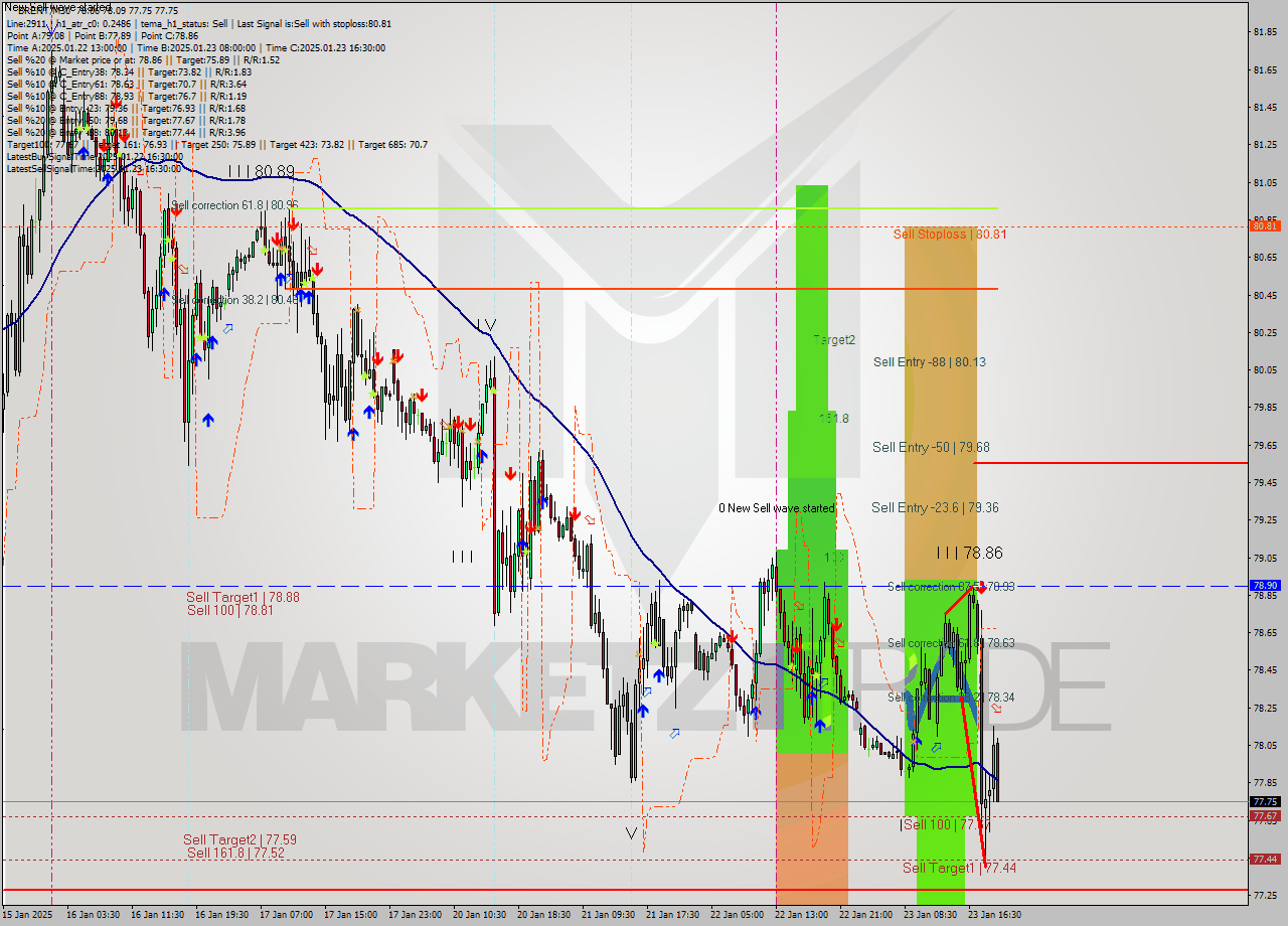 BRENT M30 Signal