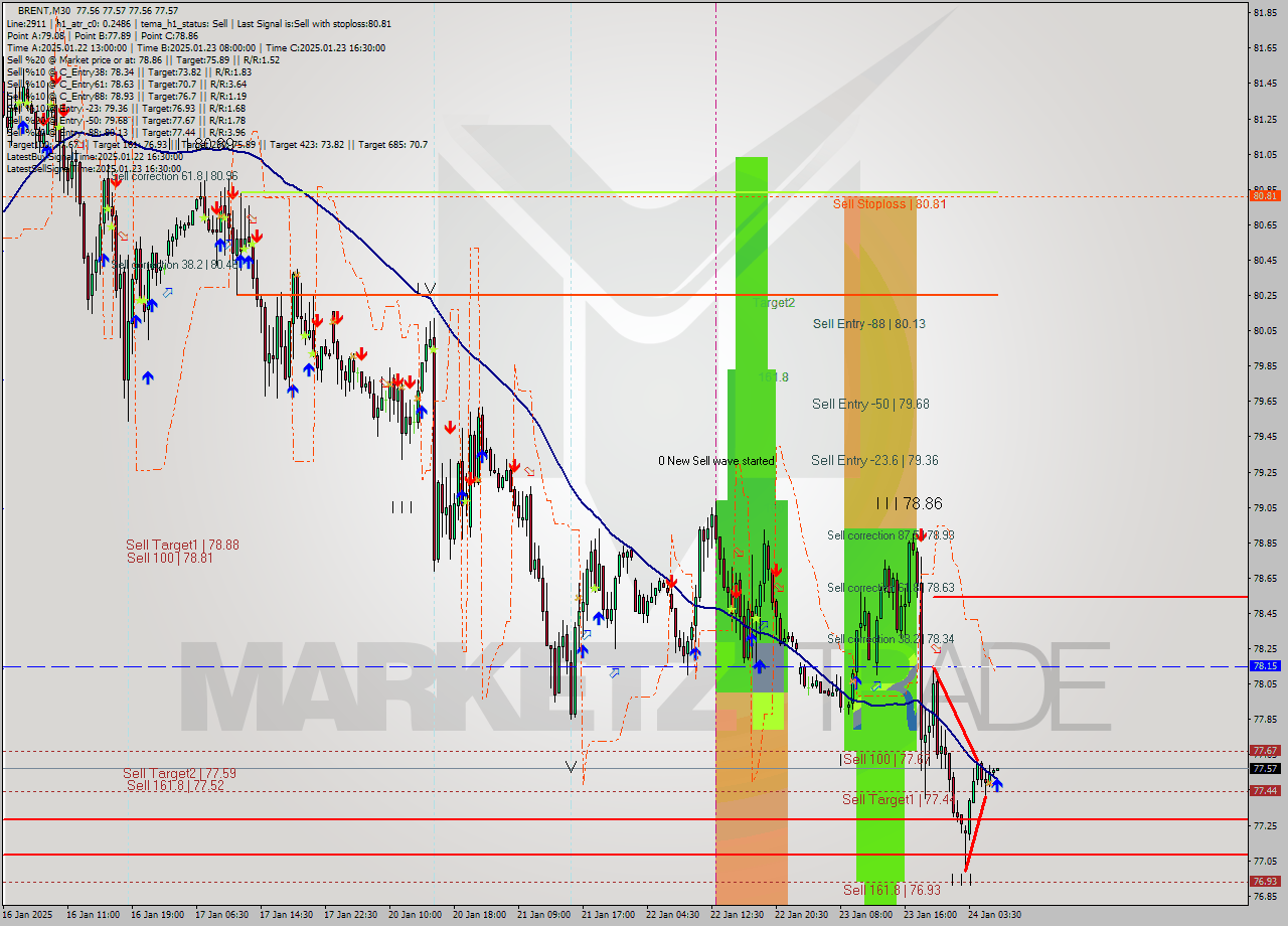 BRENT M30 Signal