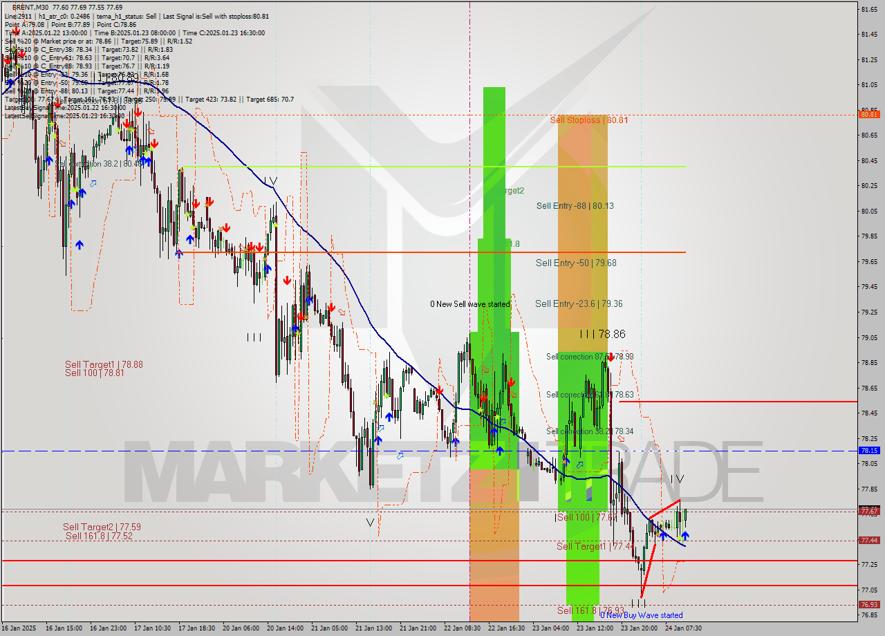 BRENT M30 Signal