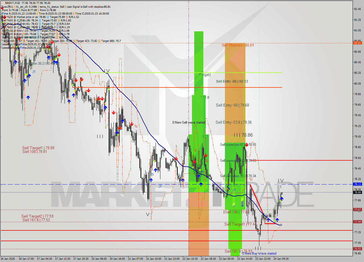 BRENT M30 Signal