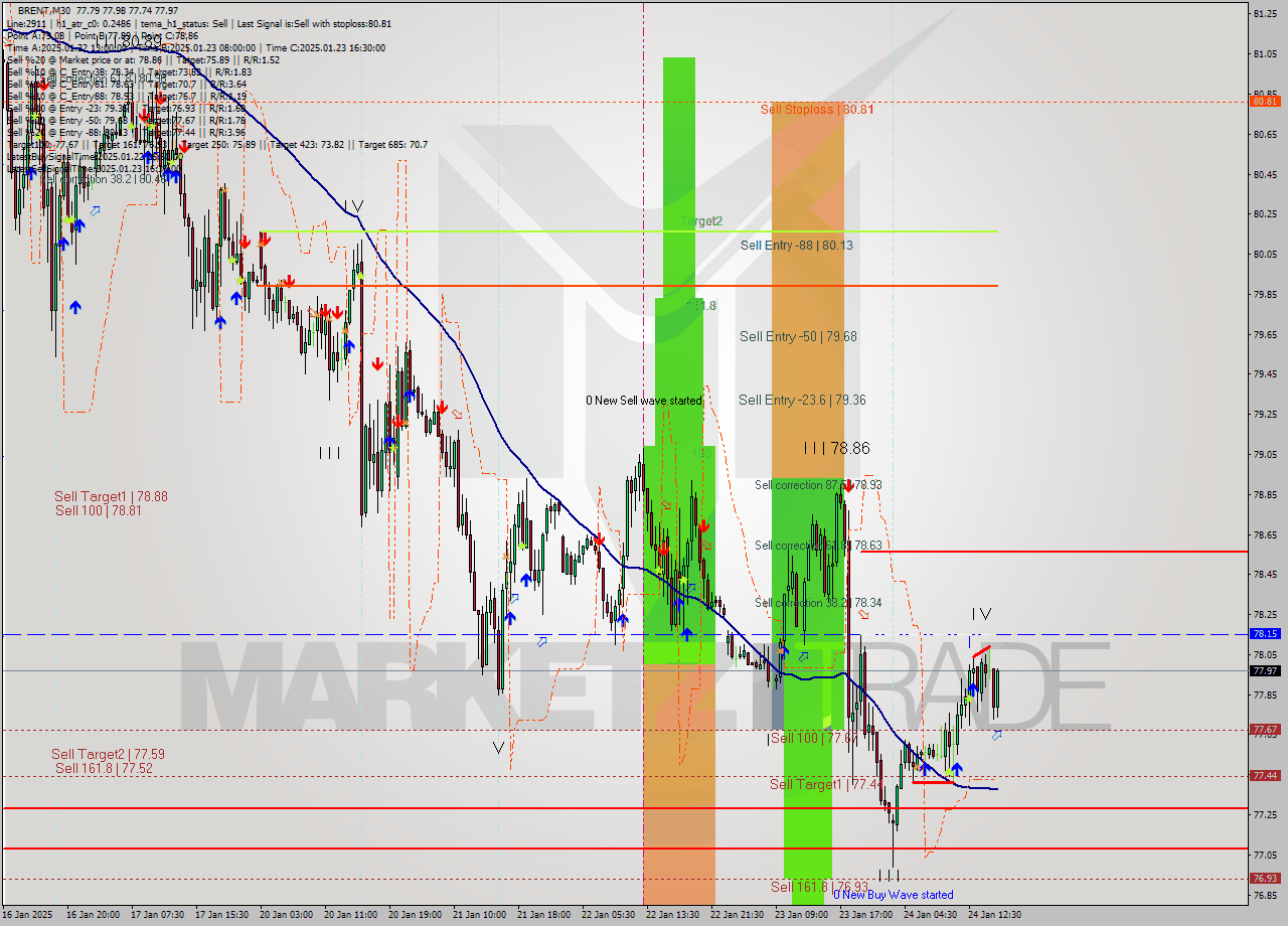 BRENT M30 Signal