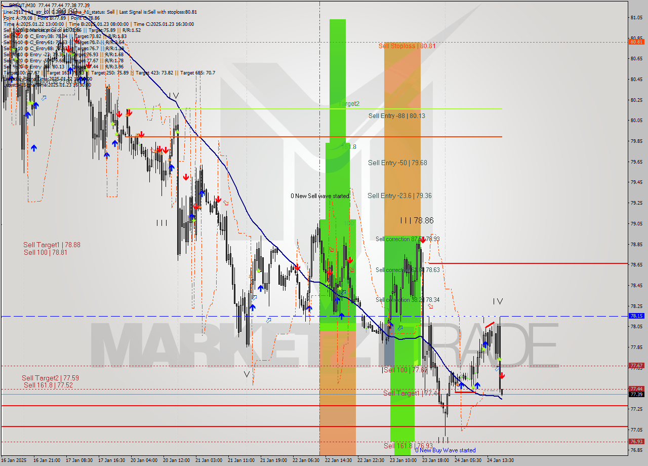 BRENT M30 Signal