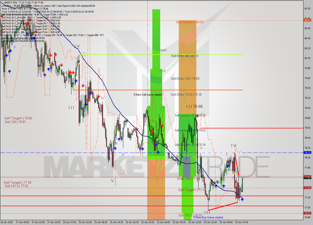 BRENT M30 Signal