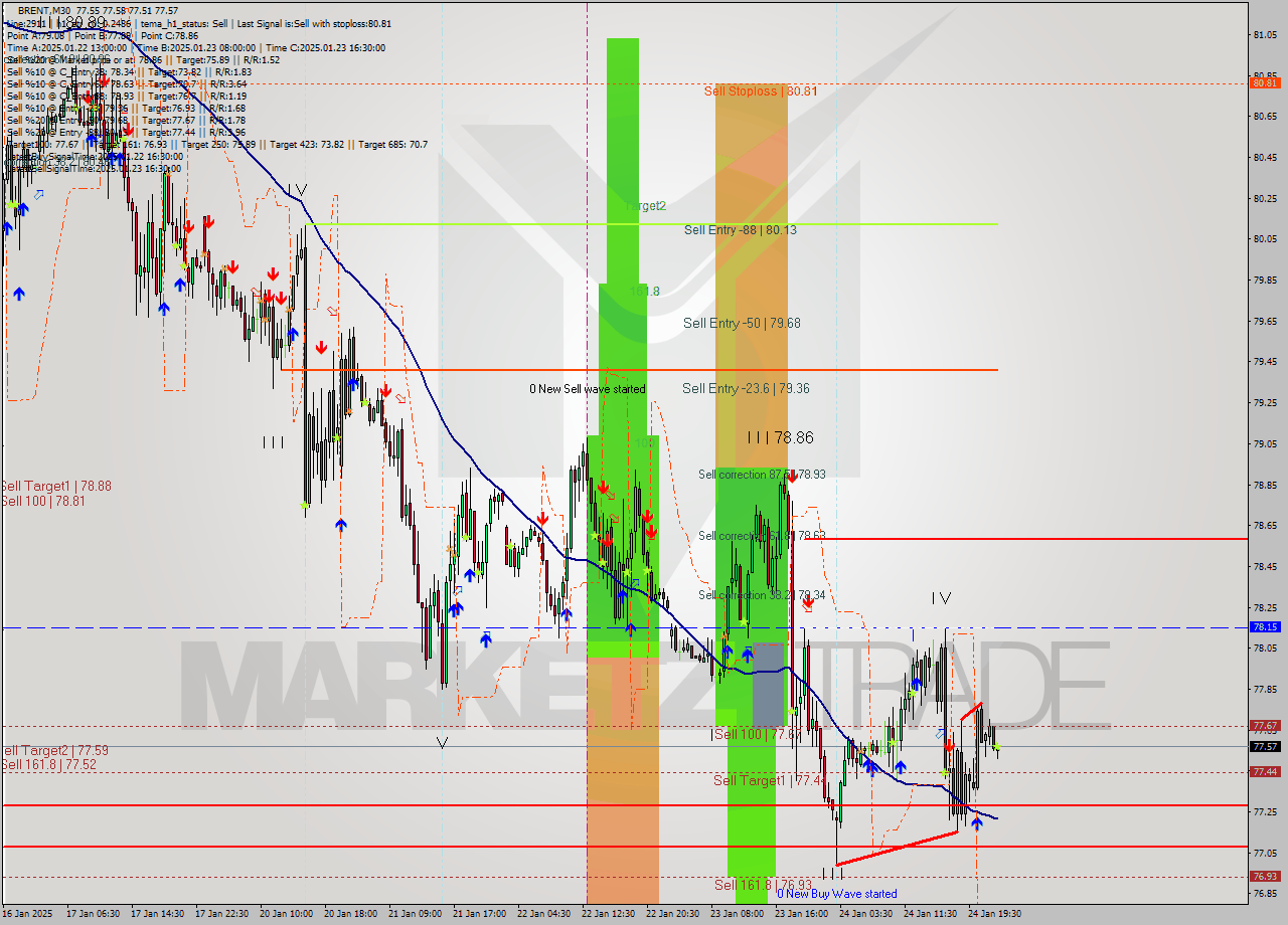 BRENT M30 Signal