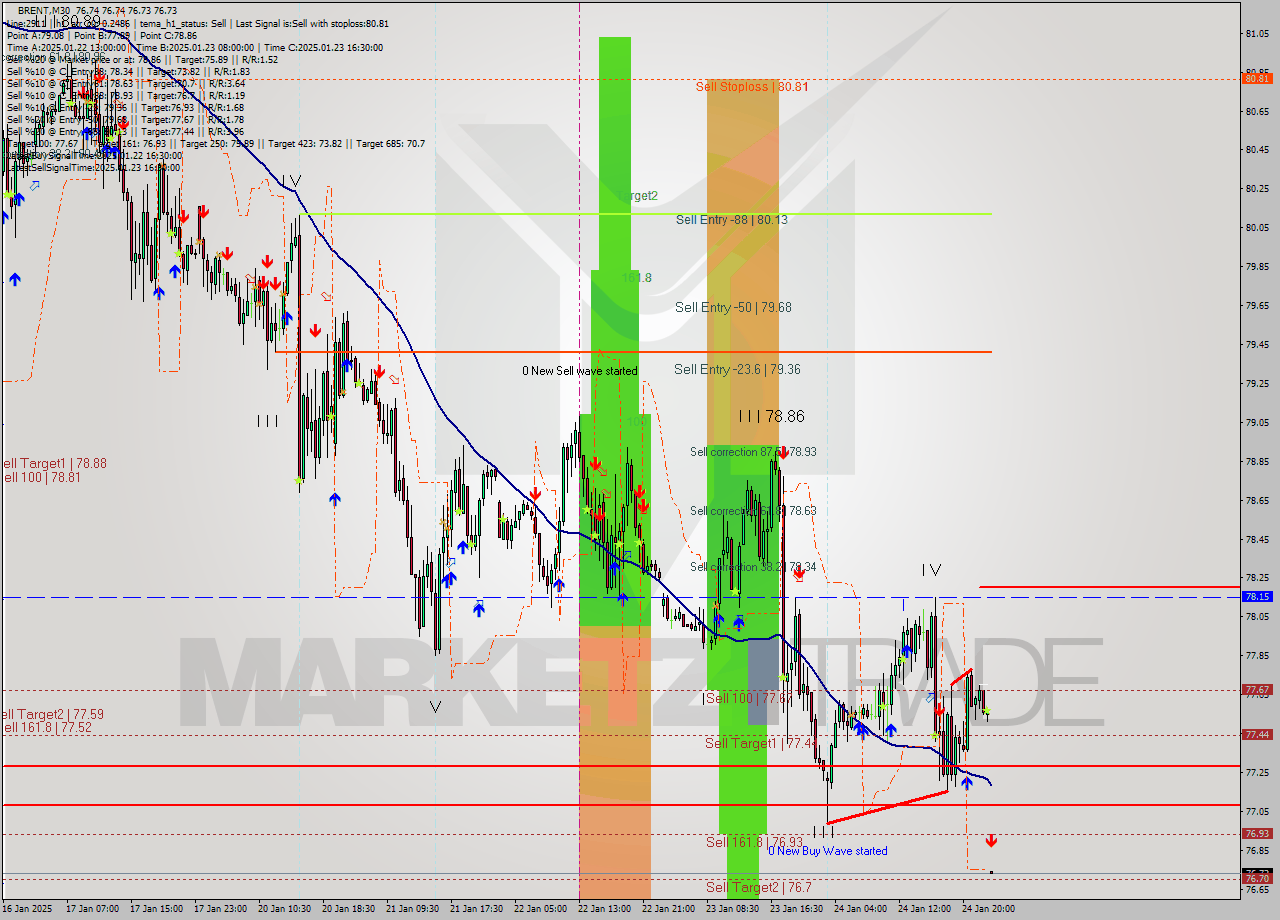 BRENT M30 Signal