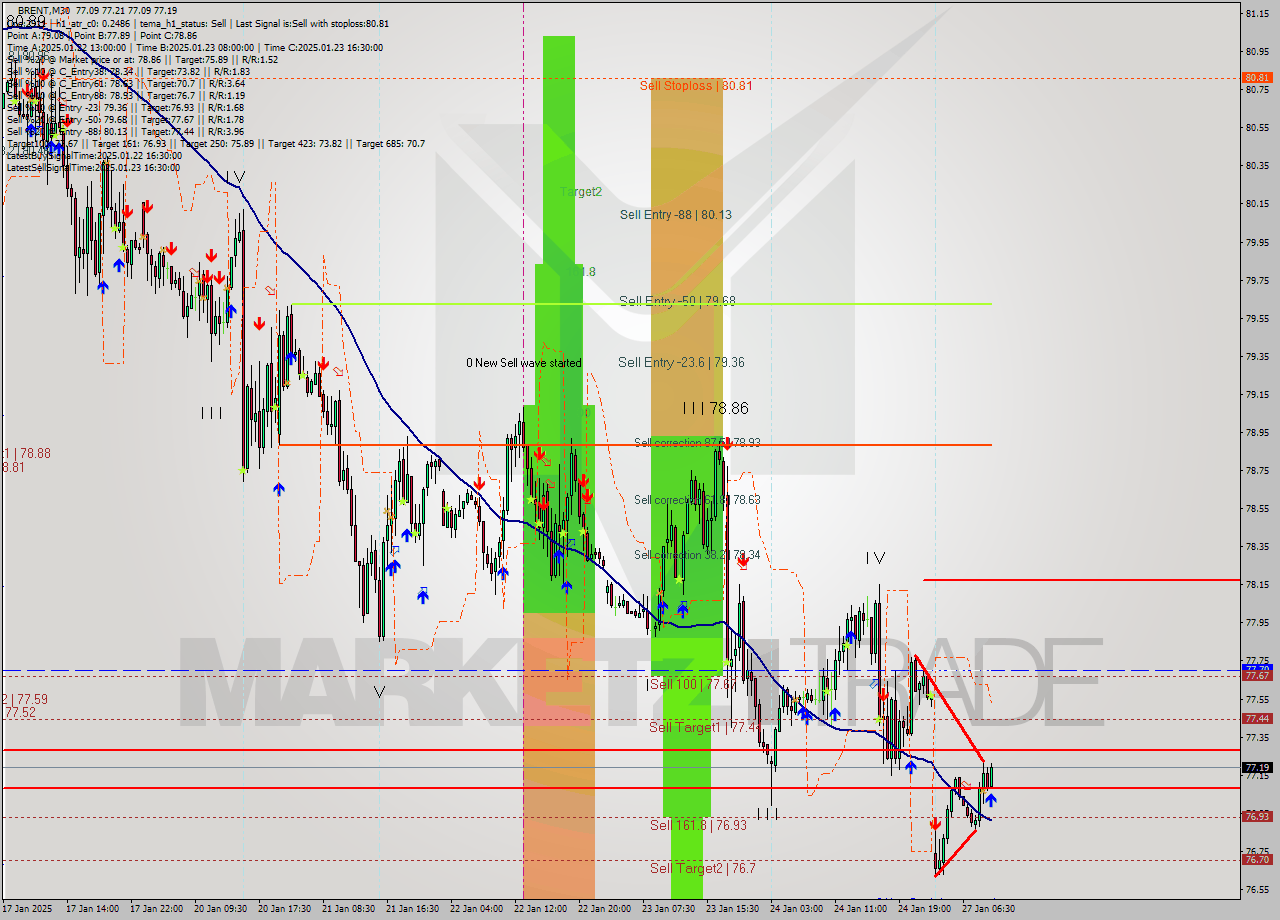 BRENT M30 Signal