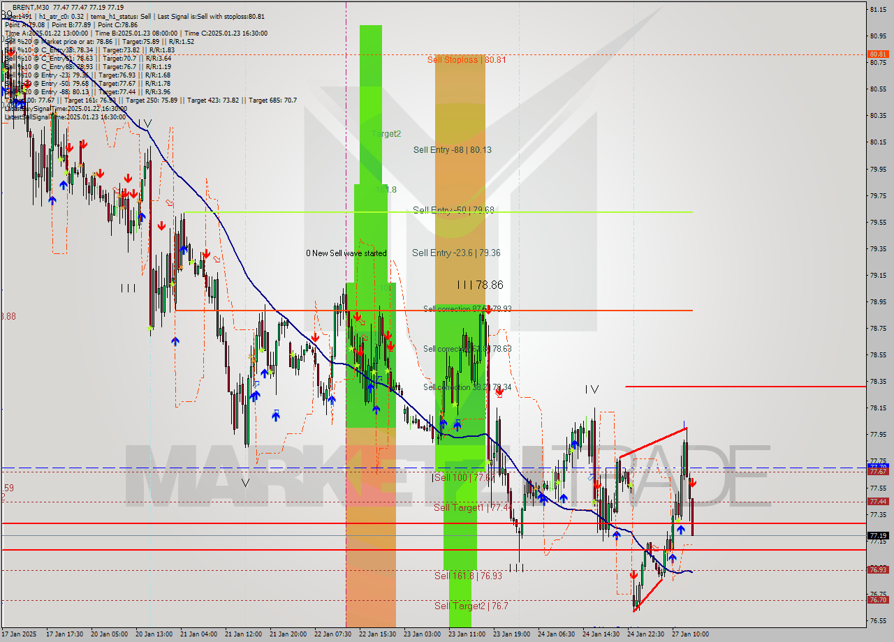 BRENT M30 Signal