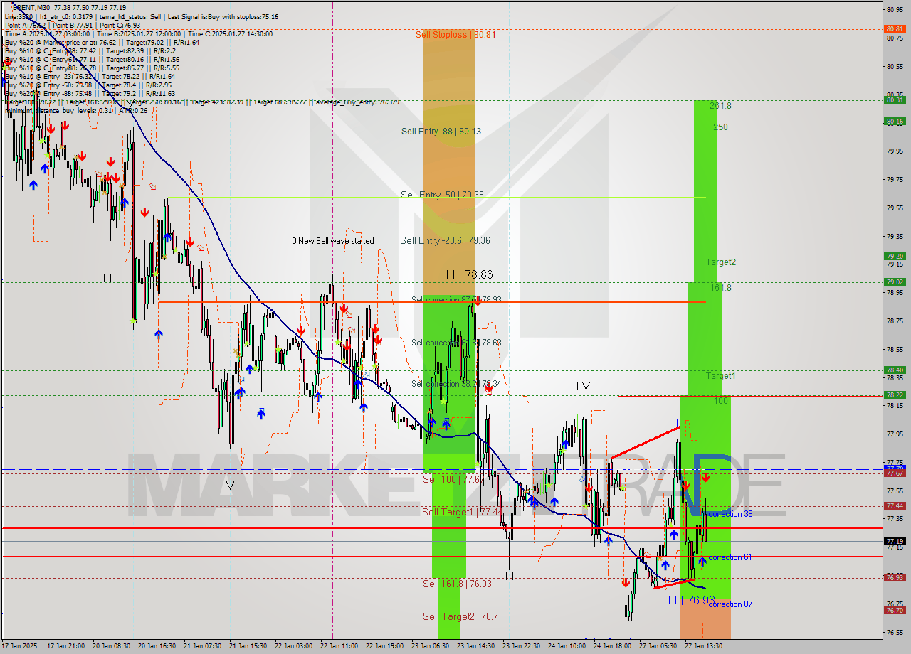 BRENT M30 Signal