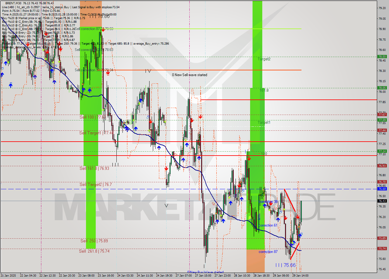 BRENT M30 Analysis BRENT M30 Signal