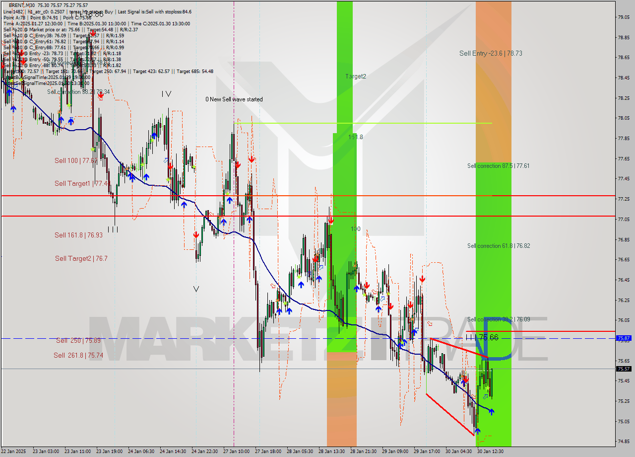 BRENT M30 Analysis BRENT M30 Signal