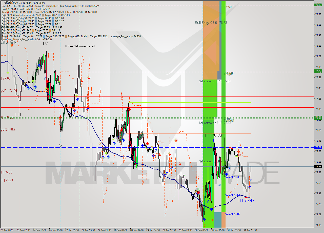 BRENT M30 Analysis BRENT M30 Signal