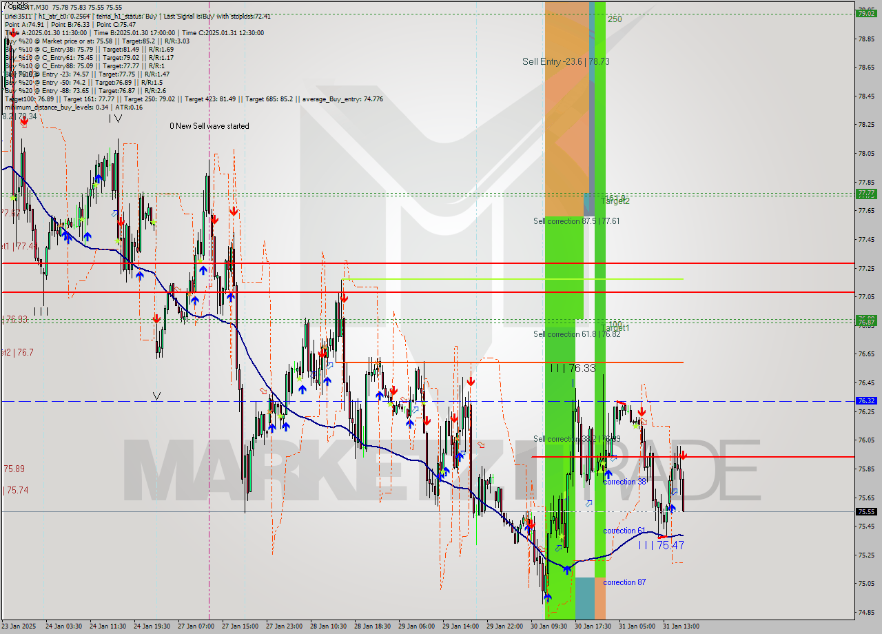 BRENT M30 Analysis BRENT M30 Signal