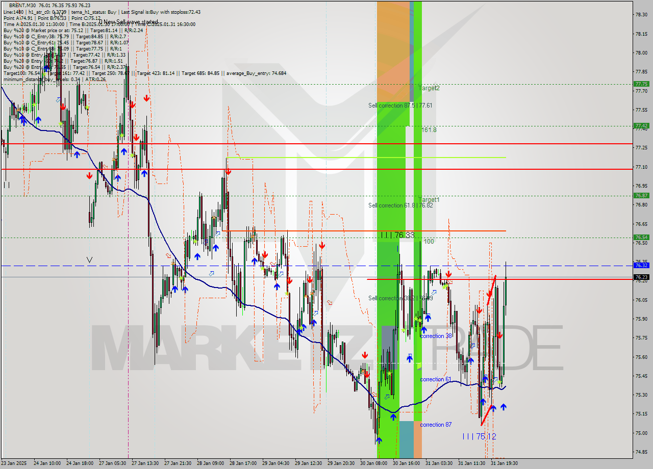BRENT M30 Analysis BRENT M30 Signal