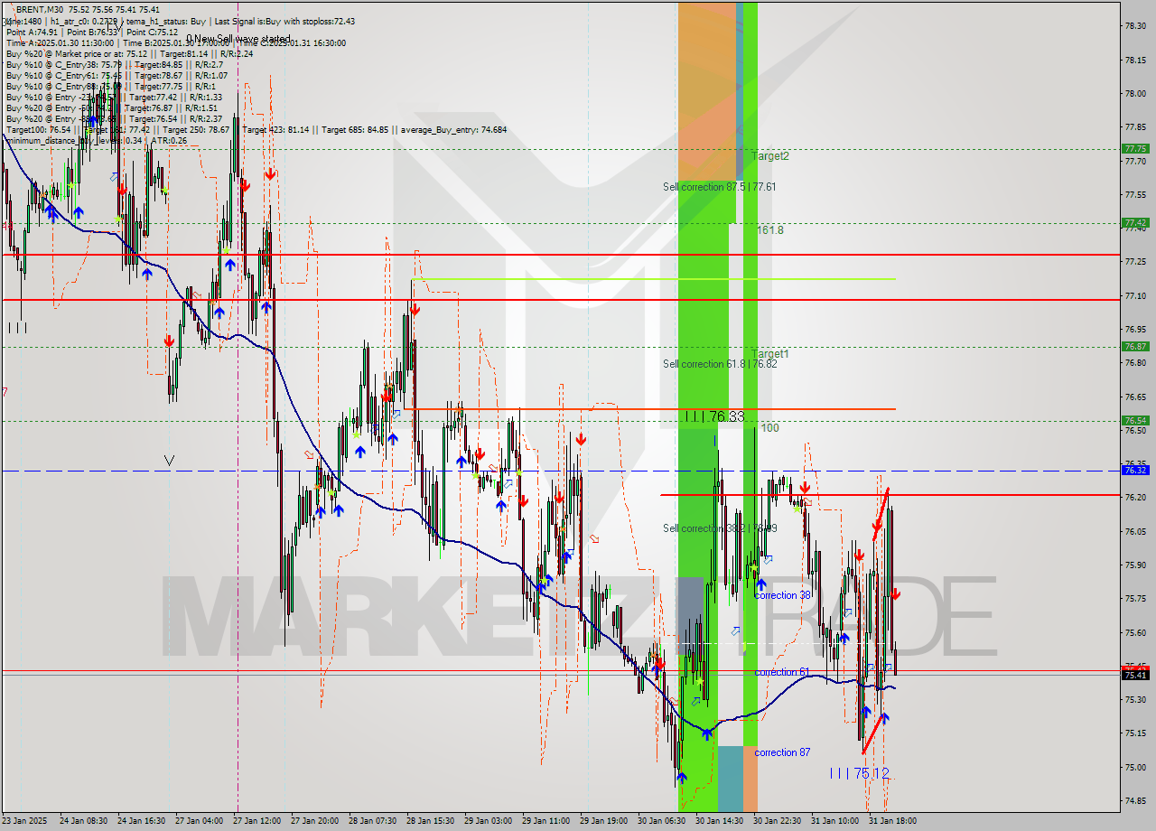 BRENT M30 Analysis BRENT M30 Signal