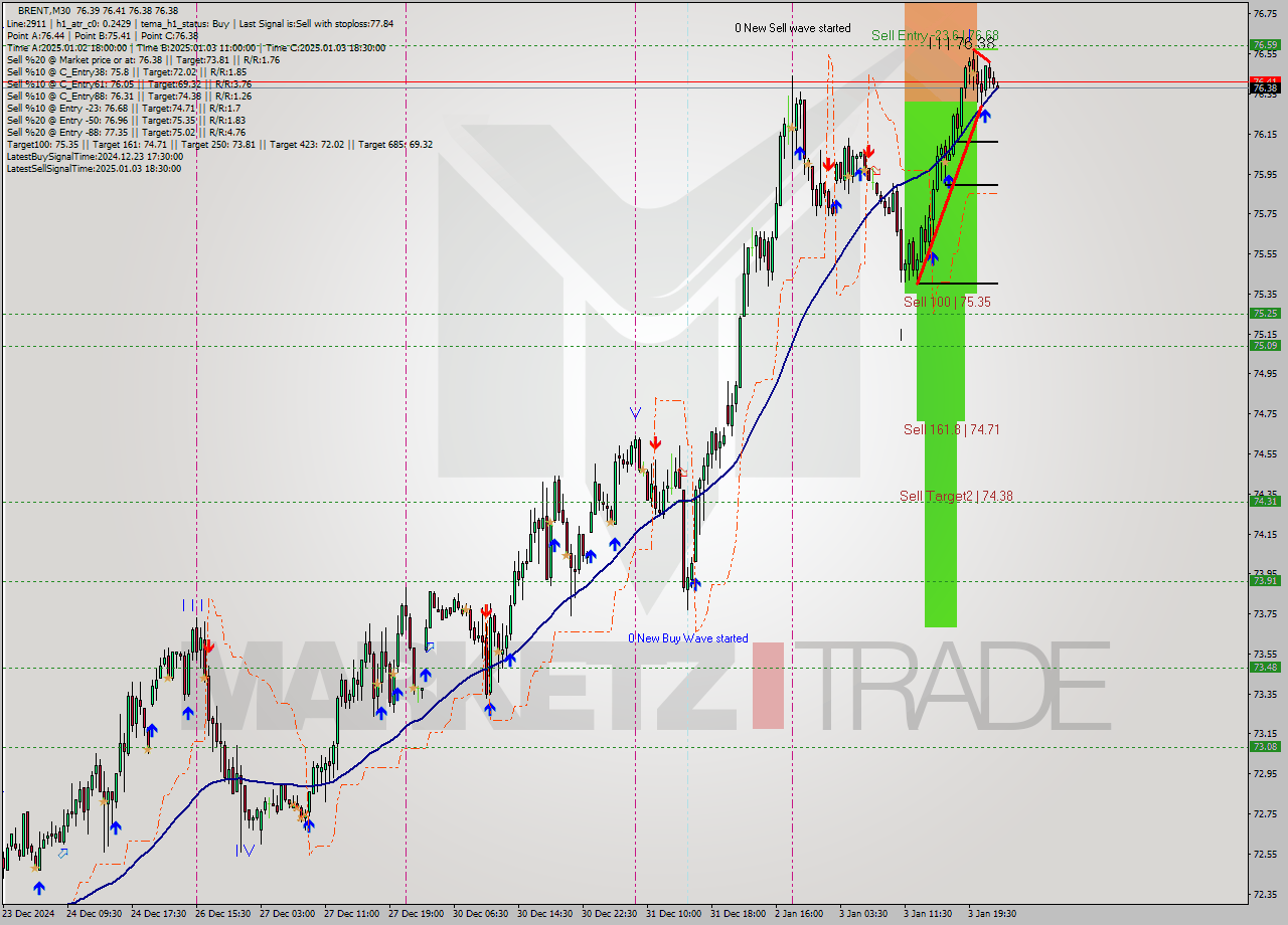 BRENT M30 Signal