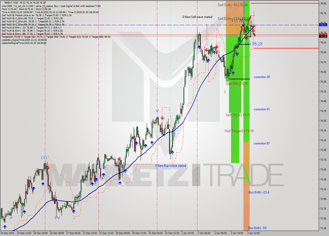 BRENT M30 Signal