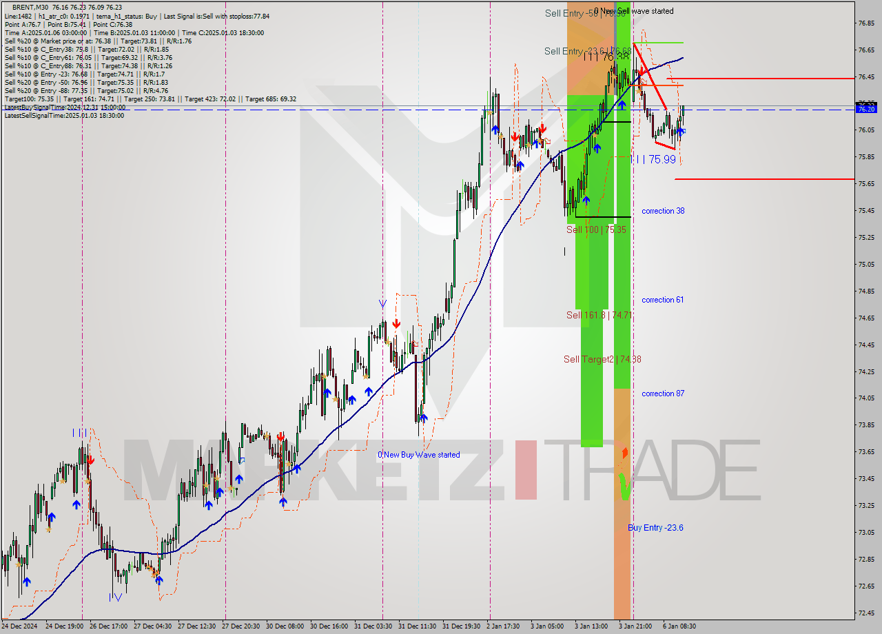 BRENT M30 Signal