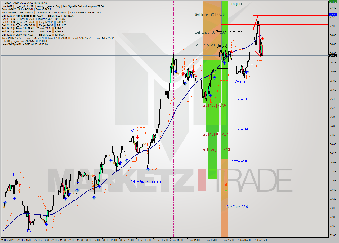 BRENT M30 Signal