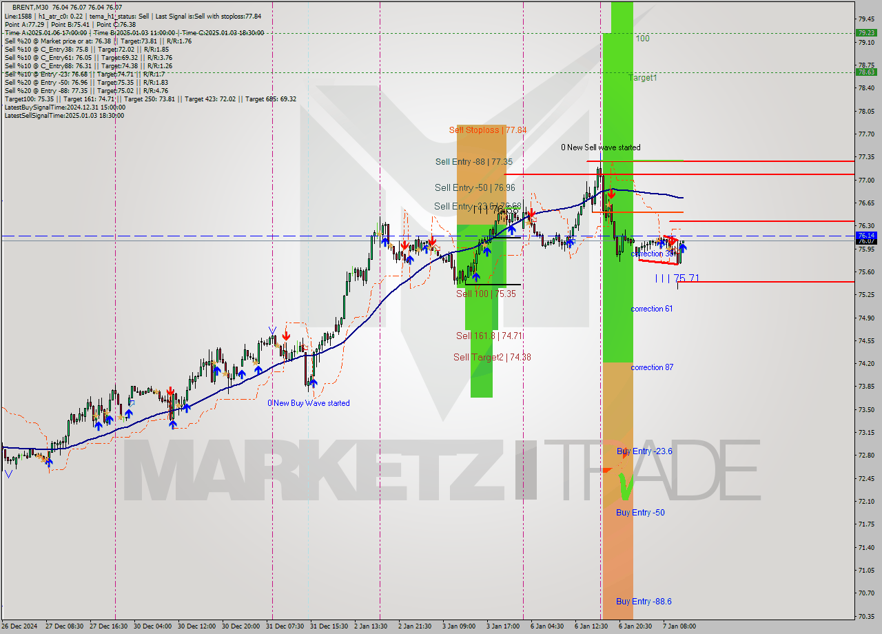 BRENT M30 Signal