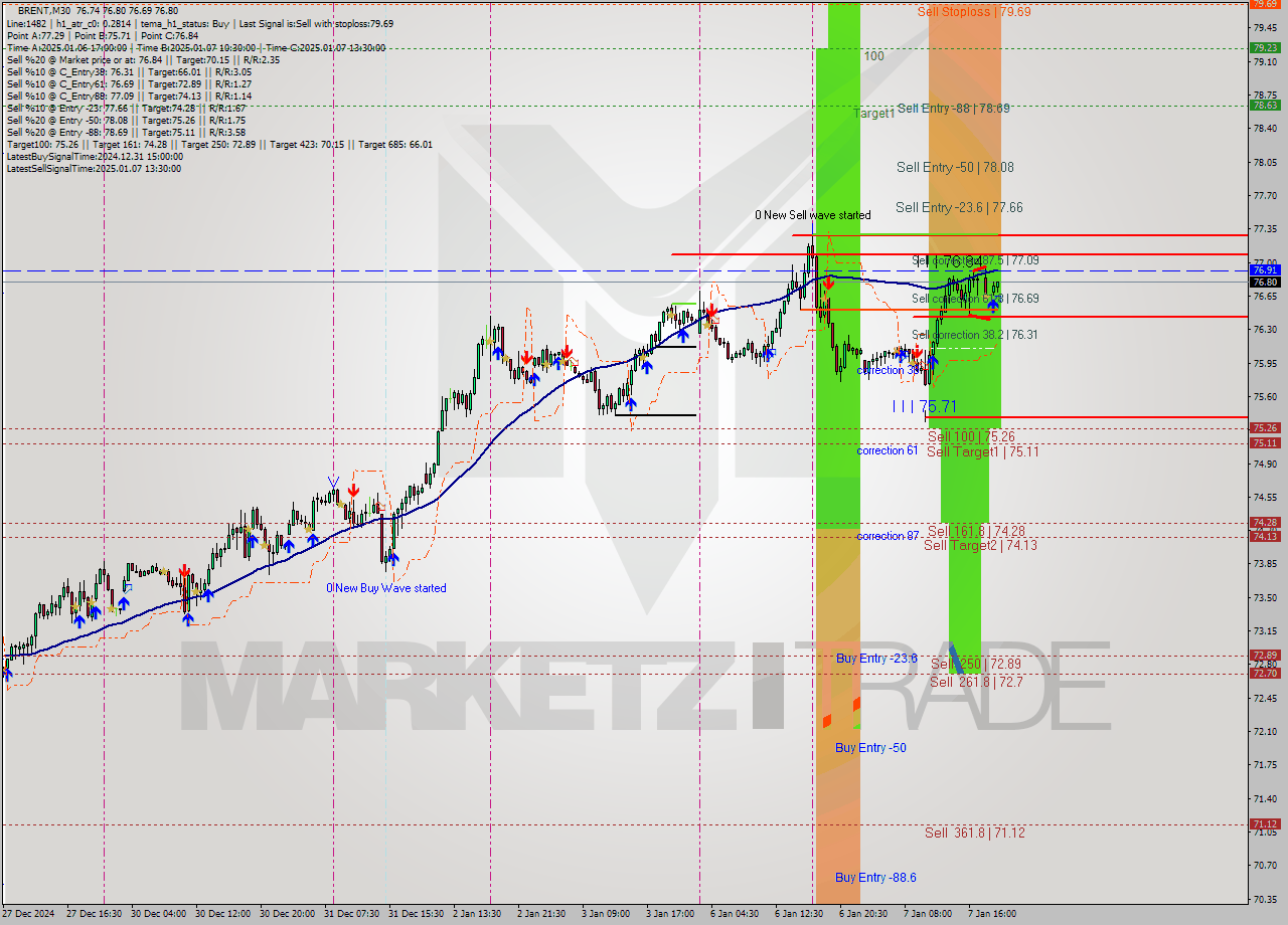 BRENT M30 Signal