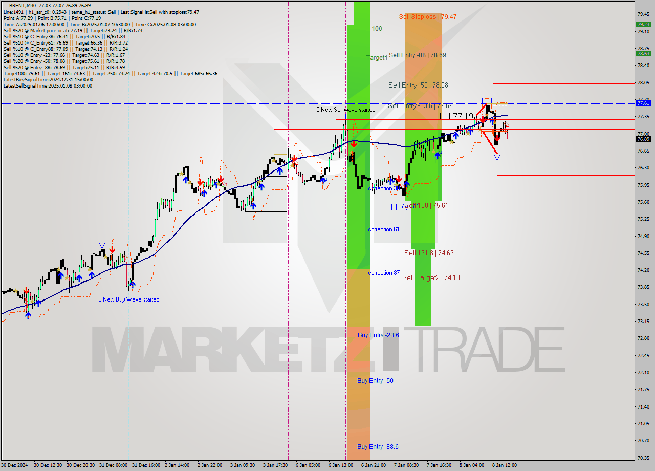 BRENT M30 Signal