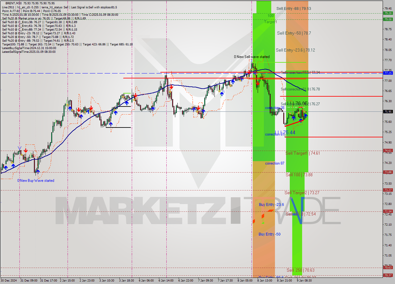 BRENT M30 Signal