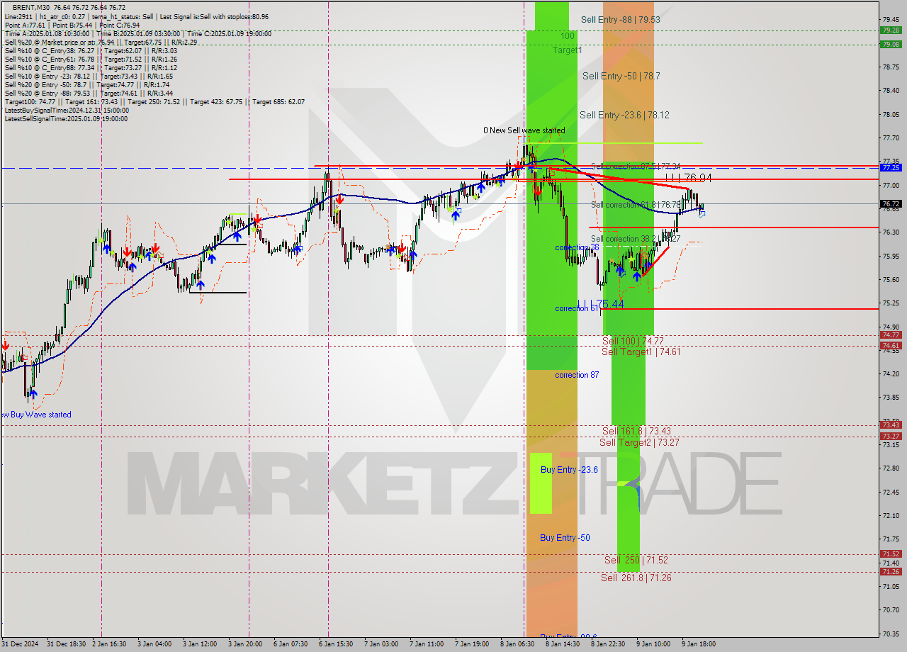 BRENT M30 Signal