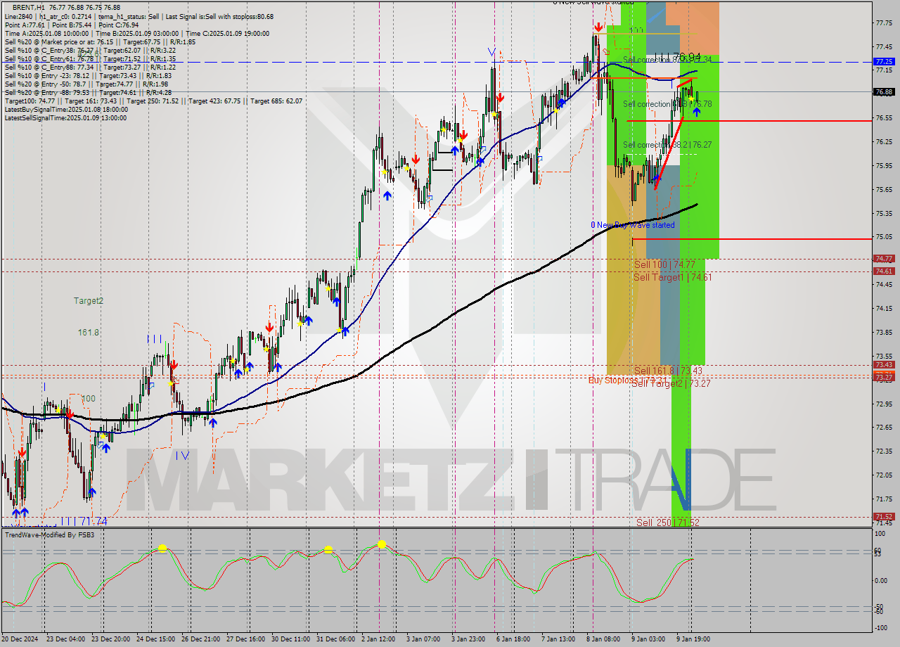 BRENT MultiTimeframe analysis at date 2025.01.10 05:19