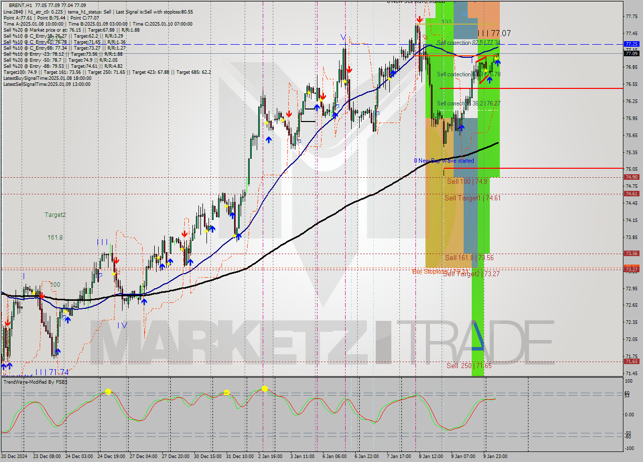 BRENT MultiTimeframe analysis at date 2025.01.10 09:03