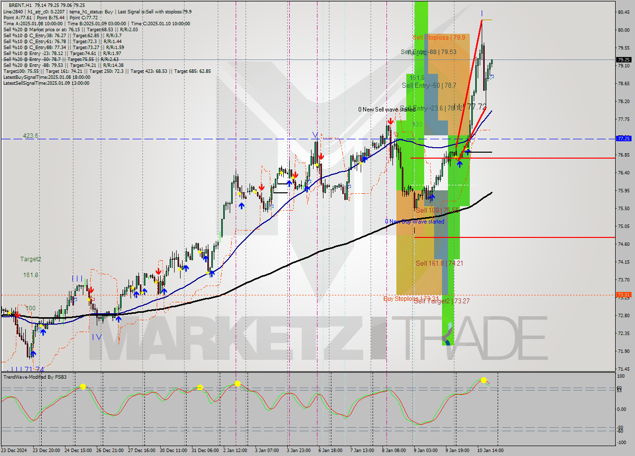 BRENT MultiTimeframe analysis at date 2025.01.10 21:20